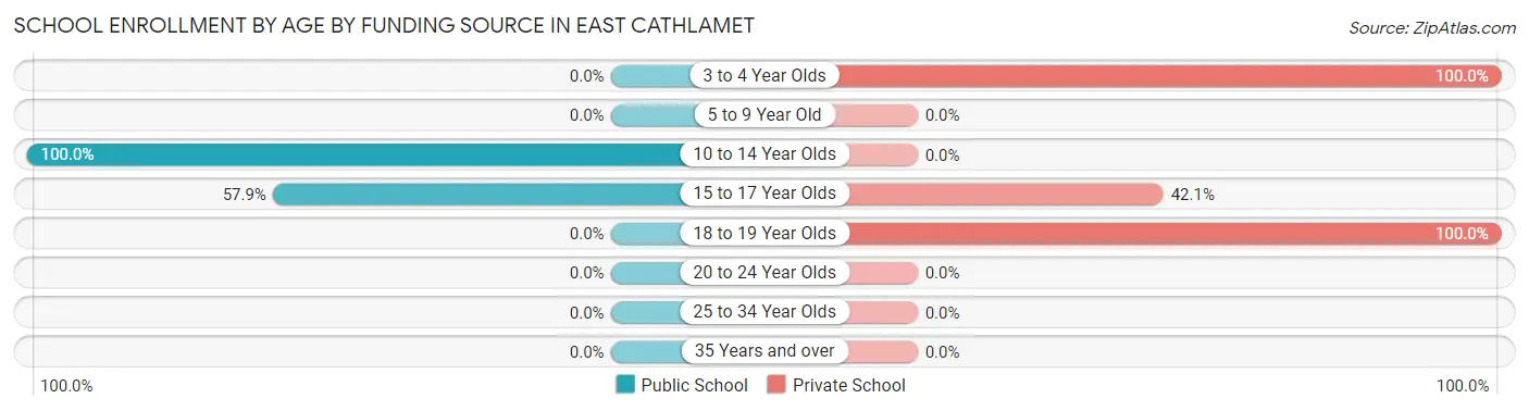 School Enrollment by Age by Funding Source in East Cathlamet
