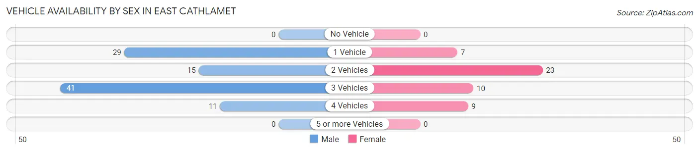 Vehicle Availability by Sex in East Cathlamet