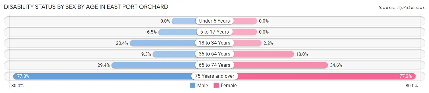 Disability Status by Sex by Age in East Port Orchard