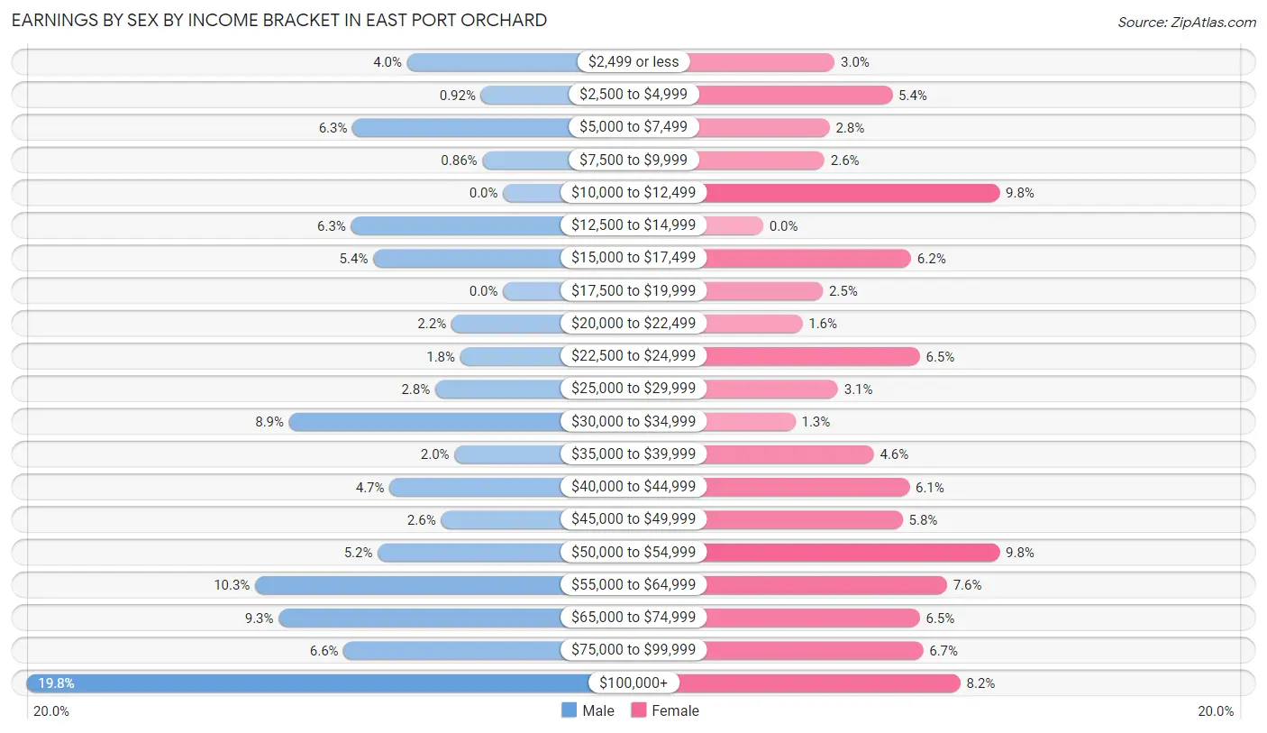 Earnings by Sex by Income Bracket in East Port Orchard