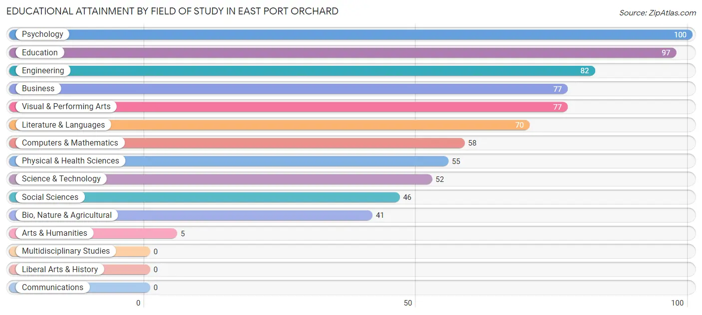 Educational Attainment by Field of Study in East Port Orchard