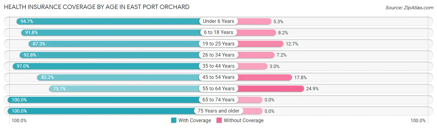 Health Insurance Coverage by Age in East Port Orchard