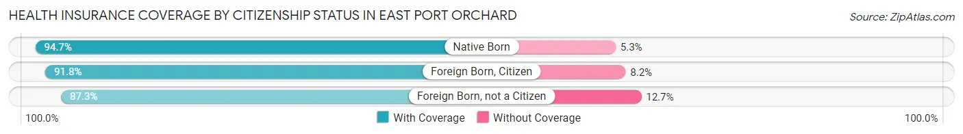 Health Insurance Coverage by Citizenship Status in East Port Orchard