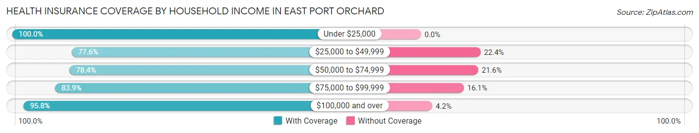 Health Insurance Coverage by Household Income in East Port Orchard