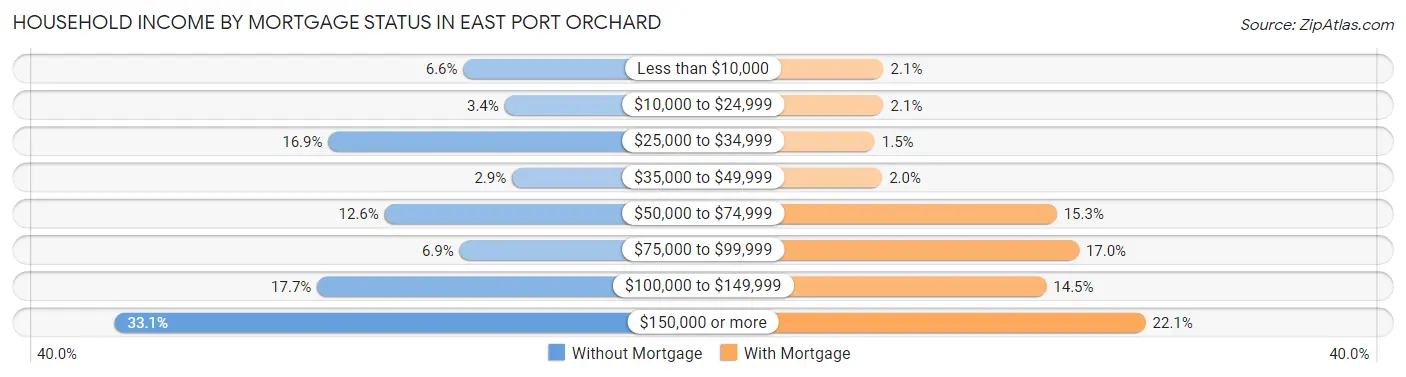 Household Income by Mortgage Status in East Port Orchard