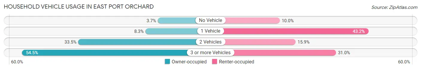 Household Vehicle Usage in East Port Orchard