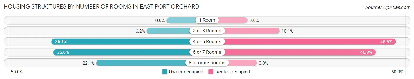 Housing Structures by Number of Rooms in East Port Orchard