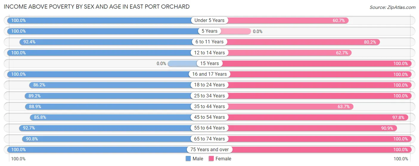 Income Above Poverty by Sex and Age in East Port Orchard