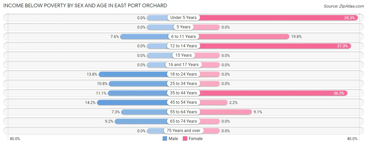 Income Below Poverty by Sex and Age in East Port Orchard