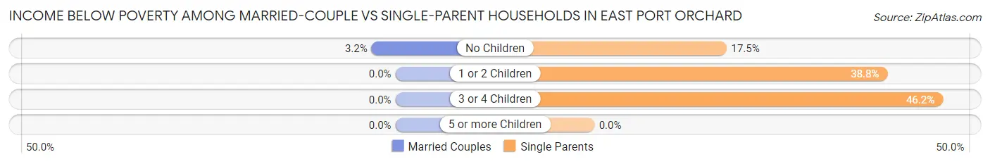 Income Below Poverty Among Married-Couple vs Single-Parent Households in East Port Orchard