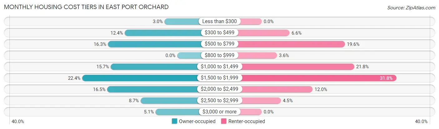 Monthly Housing Cost Tiers in East Port Orchard