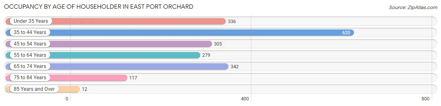 Occupancy by Age of Householder in East Port Orchard