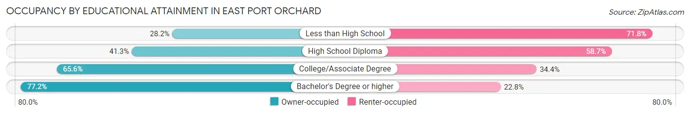 Occupancy by Educational Attainment in East Port Orchard