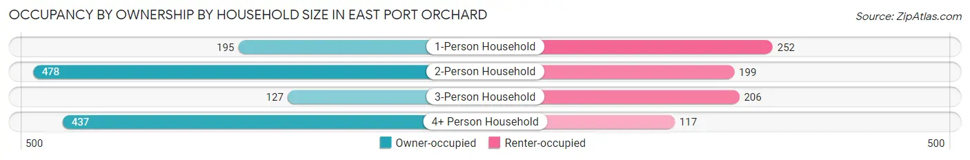 Occupancy by Ownership by Household Size in East Port Orchard
