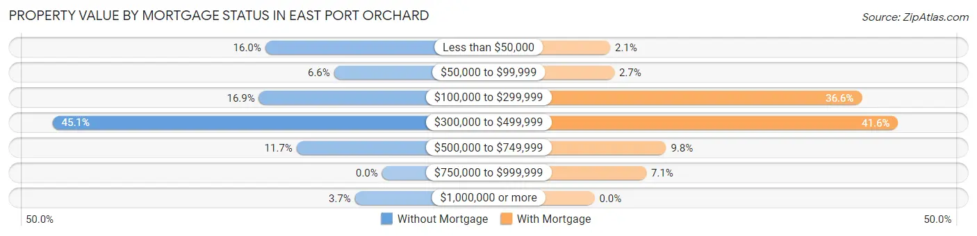 Property Value by Mortgage Status in East Port Orchard