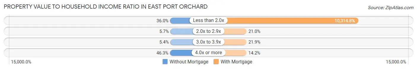 Property Value to Household Income Ratio in East Port Orchard