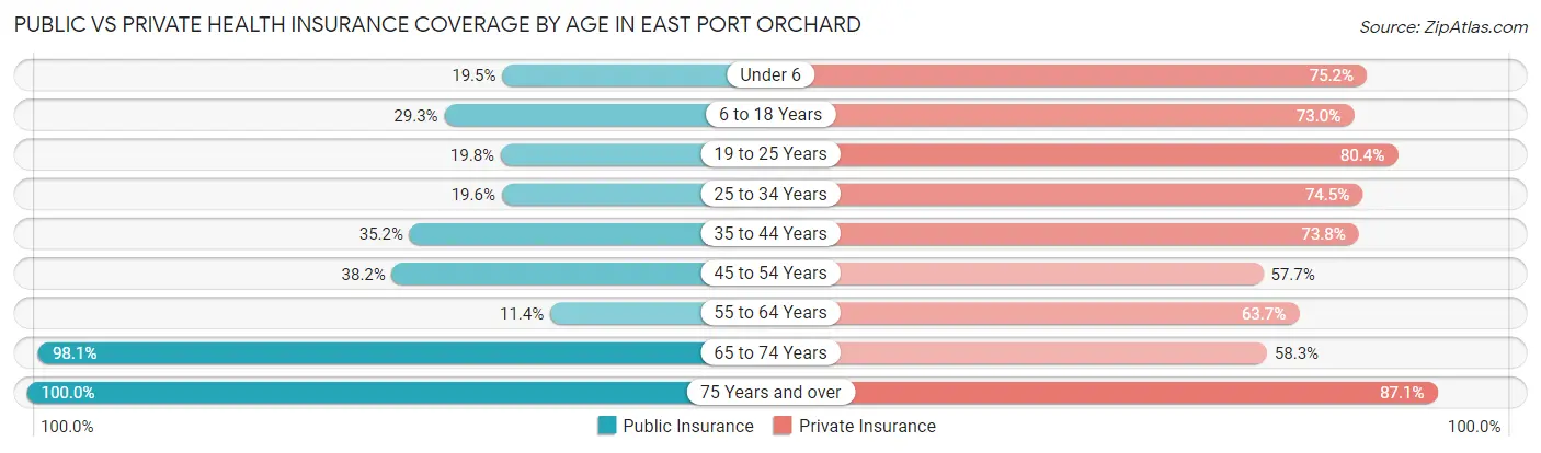 Public vs Private Health Insurance Coverage by Age in East Port Orchard