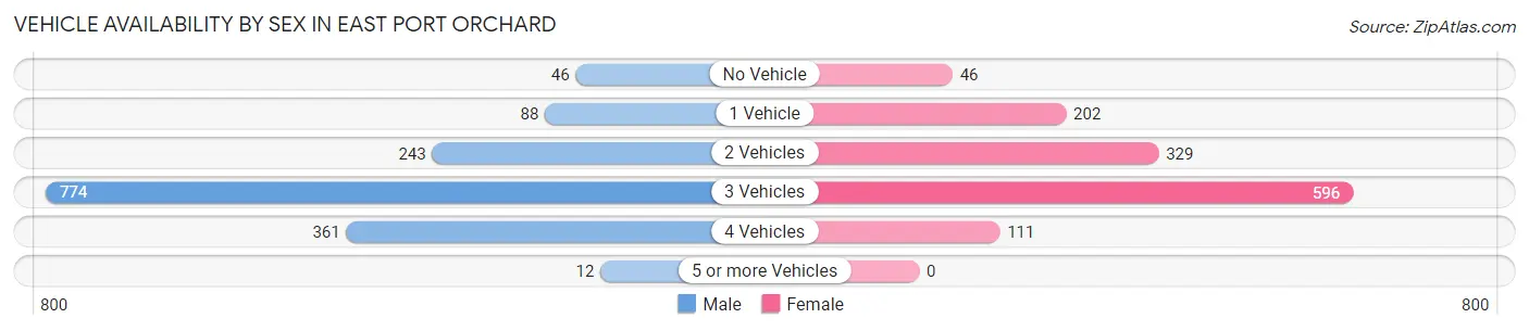 Vehicle Availability by Sex in East Port Orchard
