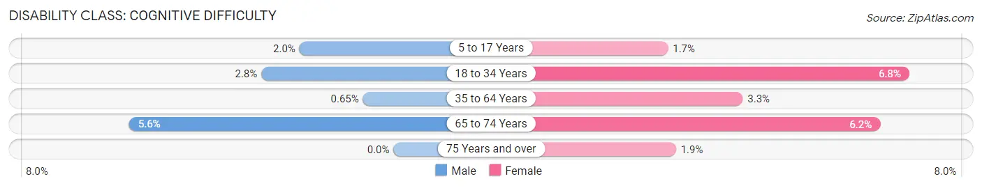 Disability in East Renton Highlands: <span>Cognitive Difficulty</span>