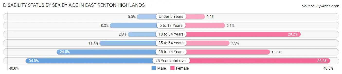 Disability Status by Sex by Age in East Renton Highlands