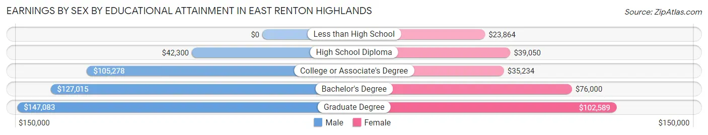 Earnings by Sex by Educational Attainment in East Renton Highlands