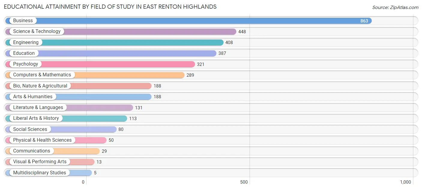Educational Attainment by Field of Study in East Renton Highlands
