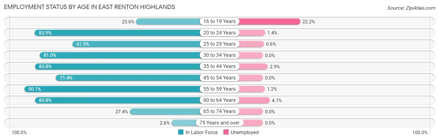 Employment Status by Age in East Renton Highlands