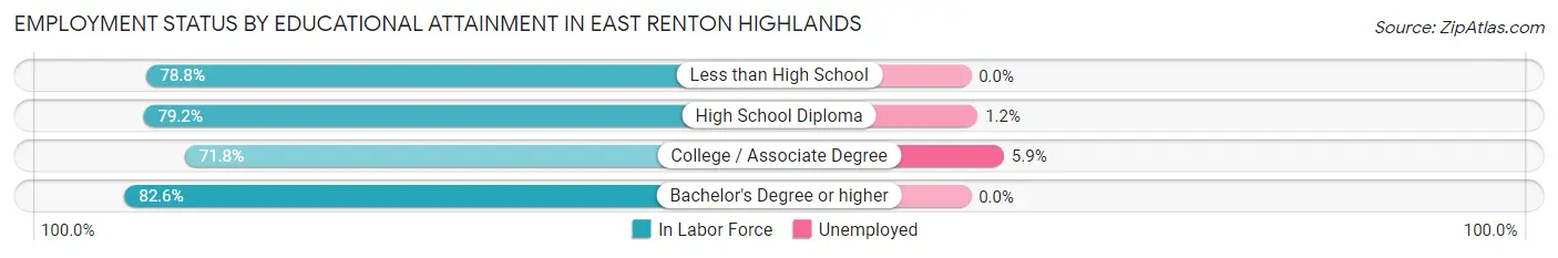 Employment Status by Educational Attainment in East Renton Highlands