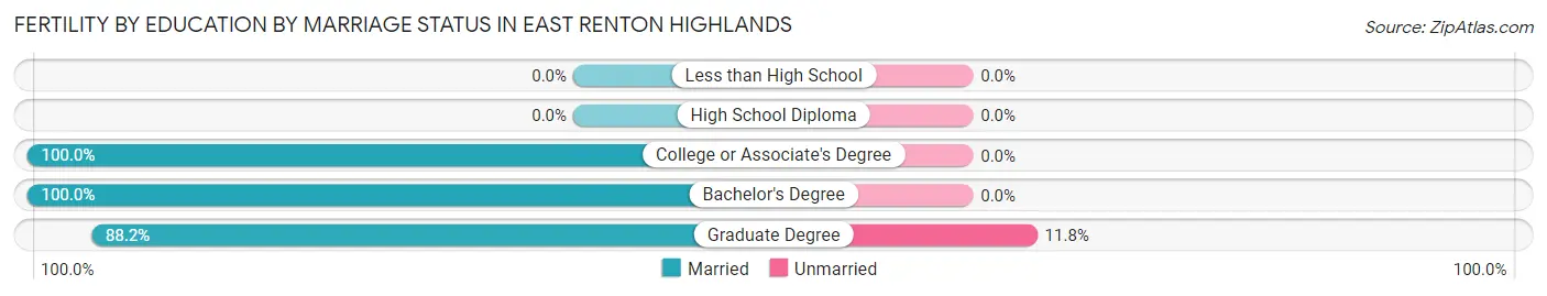 Female Fertility by Education by Marriage Status in East Renton Highlands