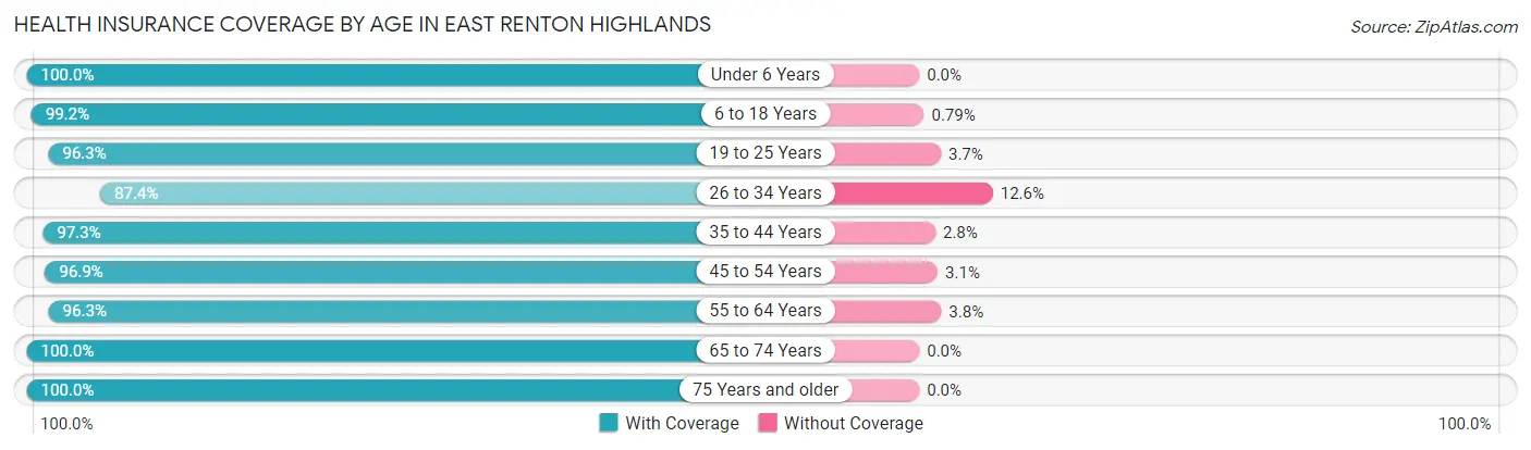 Health Insurance Coverage by Age in East Renton Highlands
