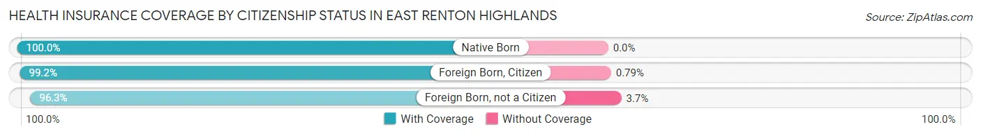 Health Insurance Coverage by Citizenship Status in East Renton Highlands