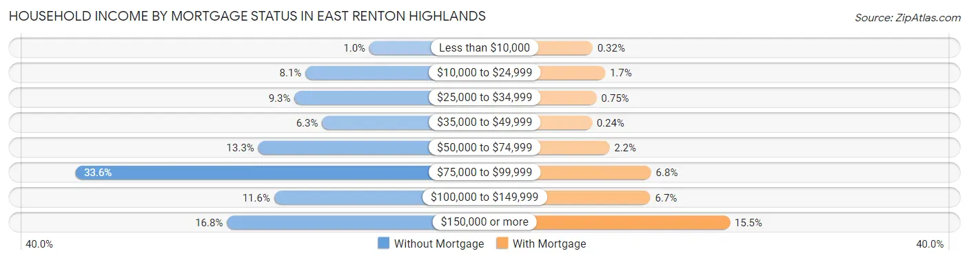 Household Income by Mortgage Status in East Renton Highlands