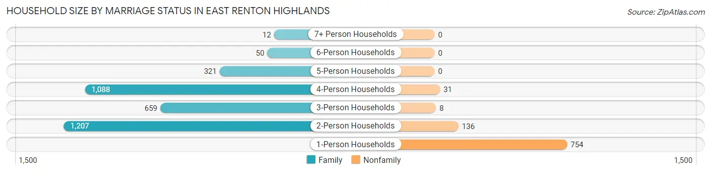 Household Size by Marriage Status in East Renton Highlands