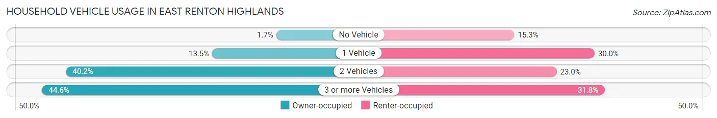 Household Vehicle Usage in East Renton Highlands
