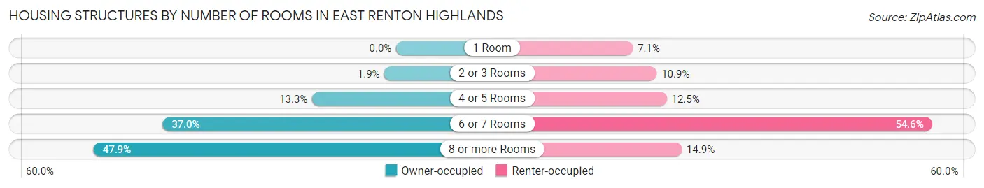 Housing Structures by Number of Rooms in East Renton Highlands