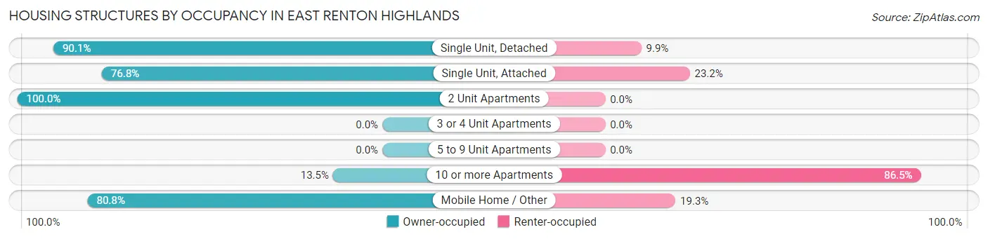 Housing Structures by Occupancy in East Renton Highlands