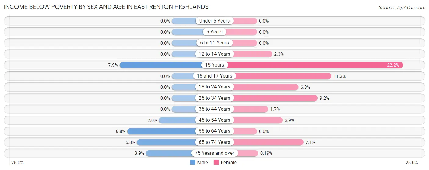 Income Below Poverty by Sex and Age in East Renton Highlands