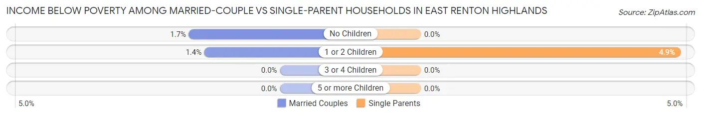 Income Below Poverty Among Married-Couple vs Single-Parent Households in East Renton Highlands