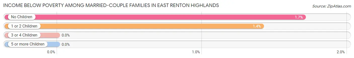 Income Below Poverty Among Married-Couple Families in East Renton Highlands