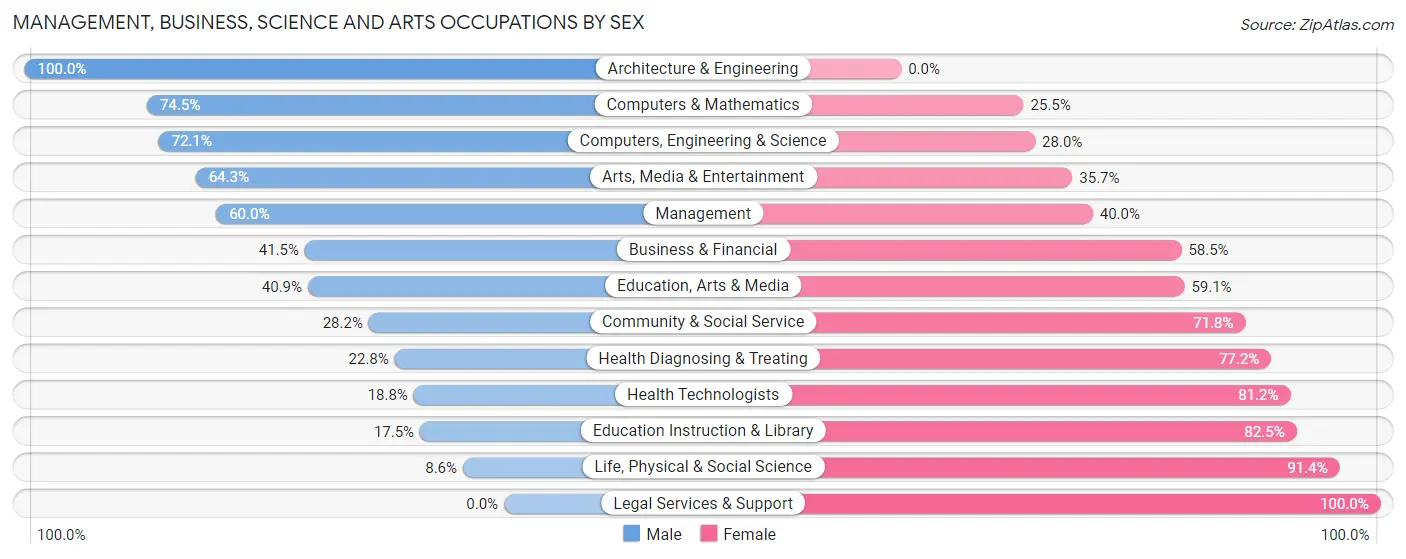 Management, Business, Science and Arts Occupations by Sex in East Renton Highlands