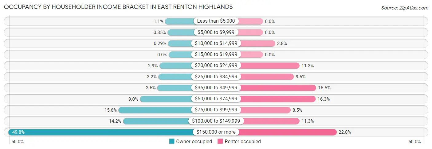 Occupancy by Householder Income Bracket in East Renton Highlands