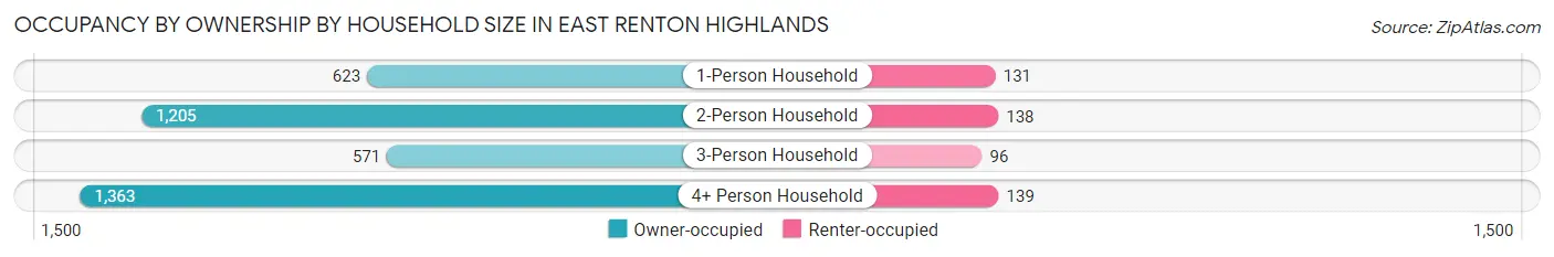 Occupancy by Ownership by Household Size in East Renton Highlands