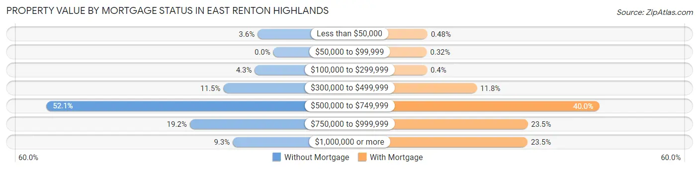 Property Value by Mortgage Status in East Renton Highlands