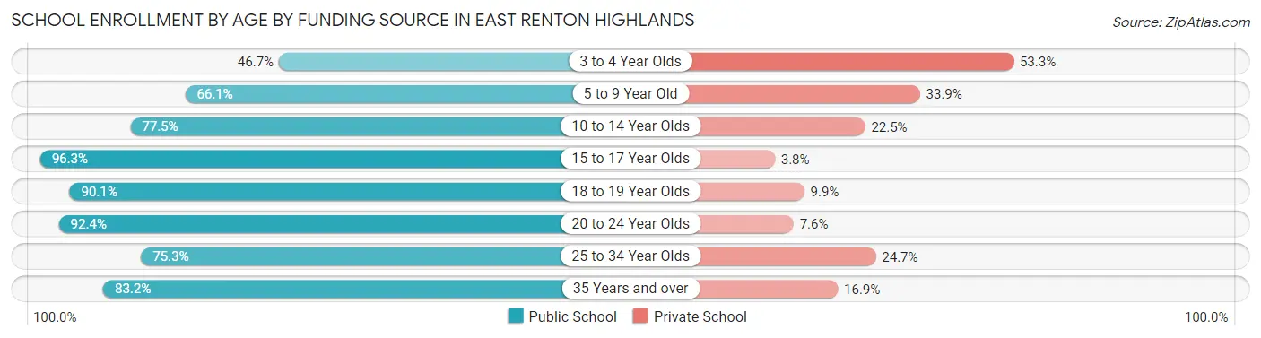 School Enrollment by Age by Funding Source in East Renton Highlands