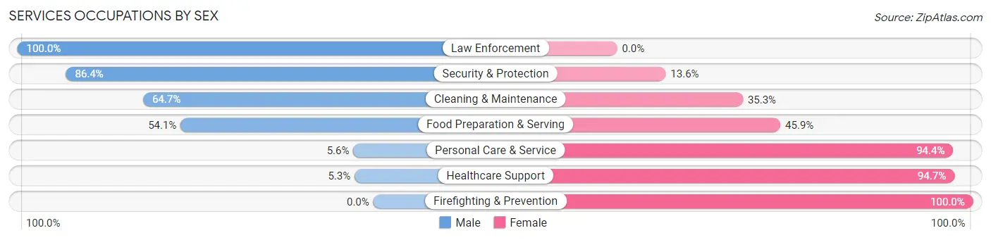 Services Occupations by Sex in East Renton Highlands