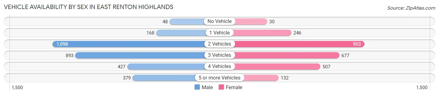 Vehicle Availability by Sex in East Renton Highlands