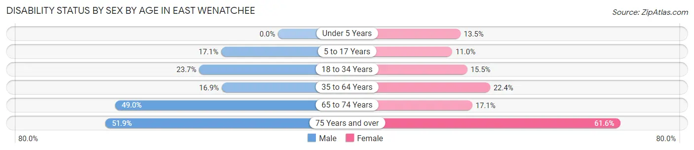 Disability Status by Sex by Age in East Wenatchee