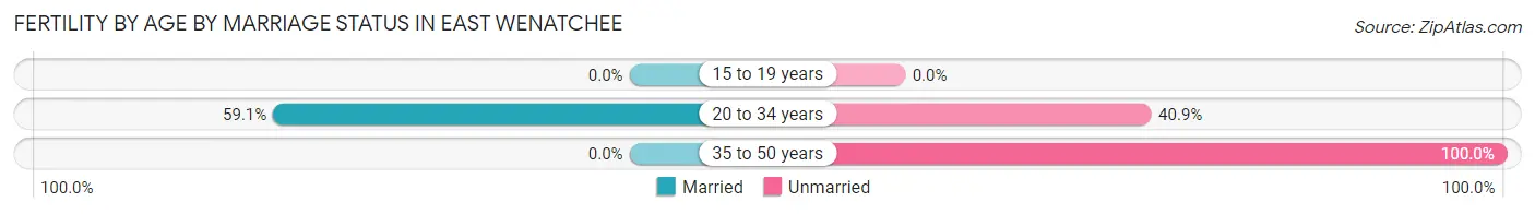 Female Fertility by Age by Marriage Status in East Wenatchee