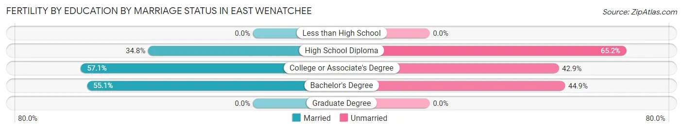 Female Fertility by Education by Marriage Status in East Wenatchee