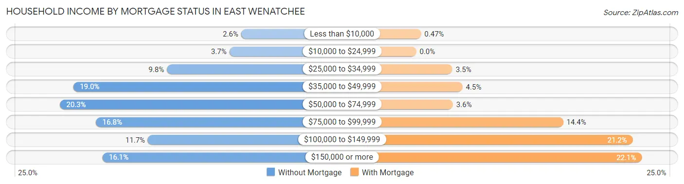 Household Income by Mortgage Status in East Wenatchee
